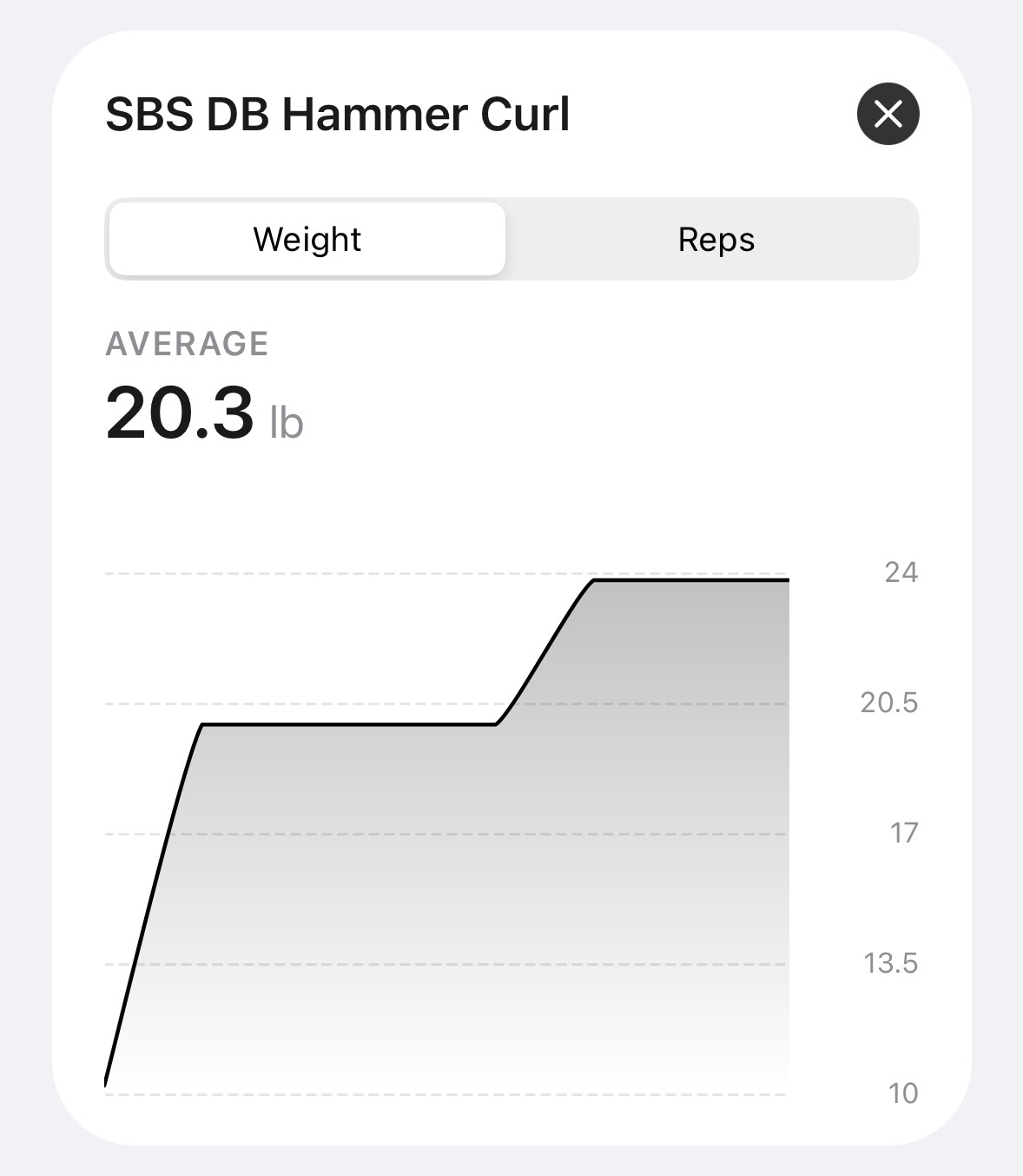 Hammer curl progress graph showing consistent strength gains over time