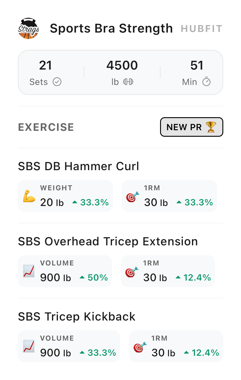 App PR summary showing DB Hammer Curl up 33%, Overhead Tricep Extension volume up 50%, and Tricep Kickback volume up 33%