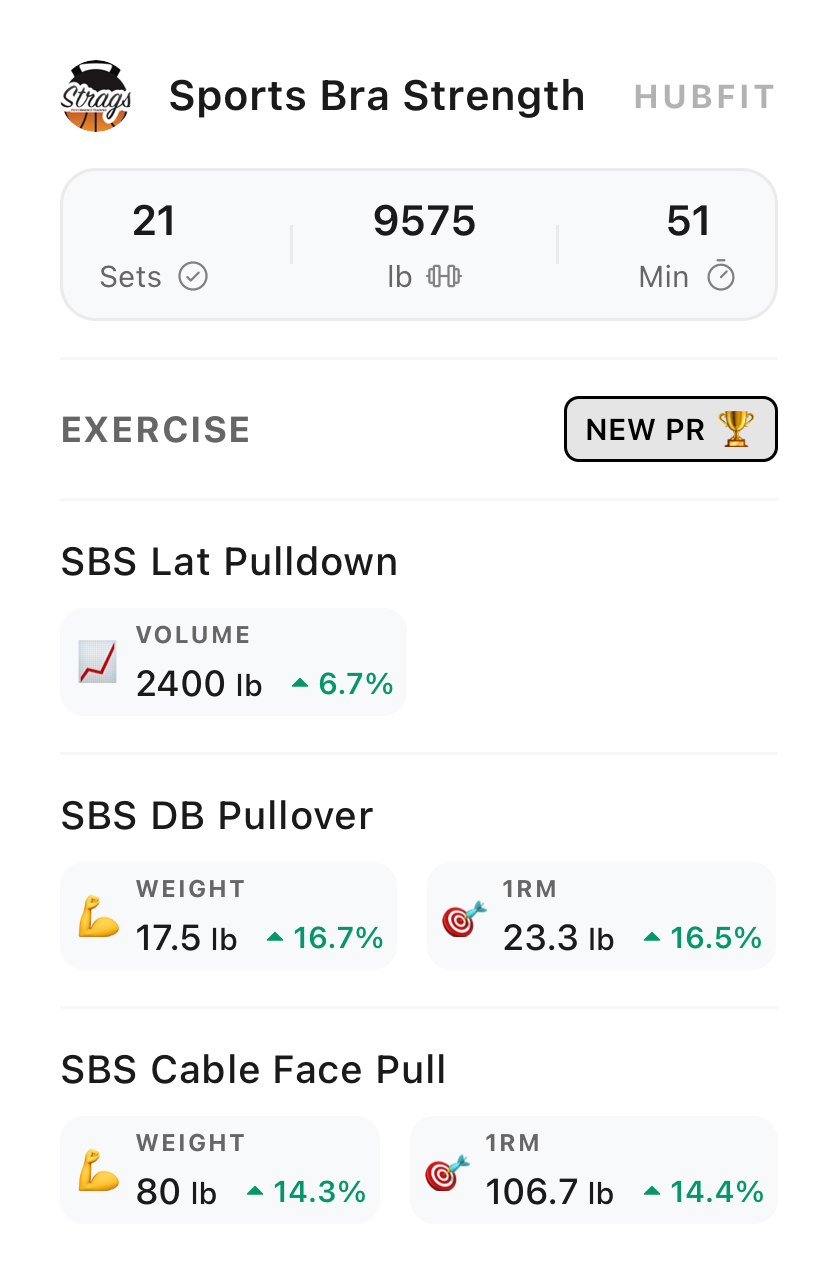 App PR summary showing Lat Pulldown, DB Pullover up 16.7%, and Cable Face Pull up 14.3% — steady progress across the board
